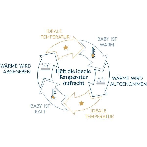 HALO® SleepSack® Slaapzak Ideale Temperatuur 5 HALO® SleepSack® Slaapzak Ideale Temperatuur - Afbeelding 3